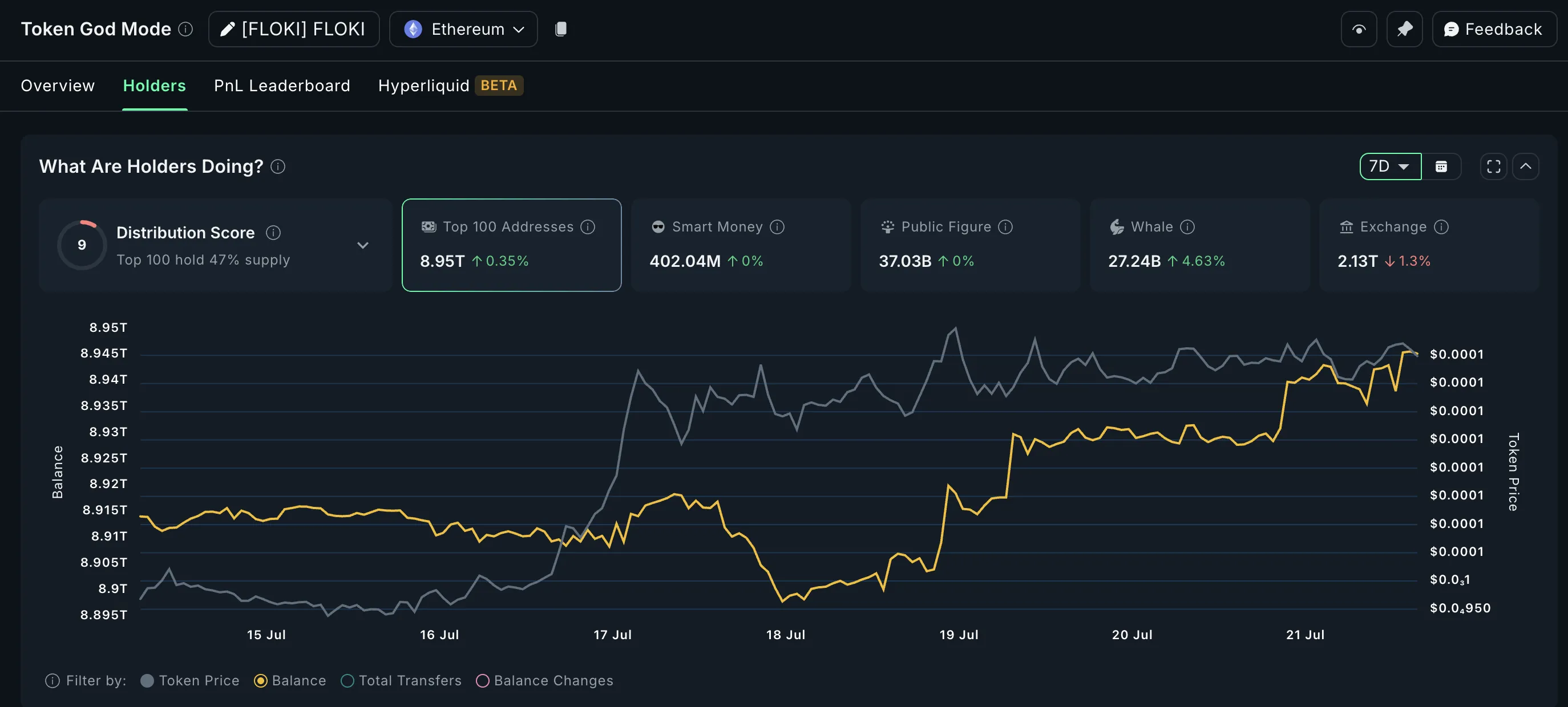 Crypto whales focusing on FLOKI: